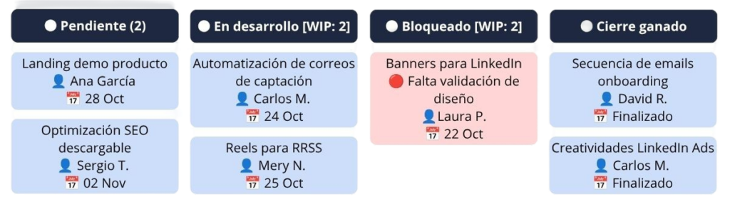 Ejemplo Tablero Kanban para marketing 