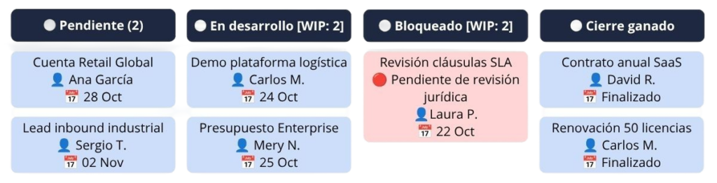 Ejemplo Tablero Kanban para ventas y desarrollo comercial 